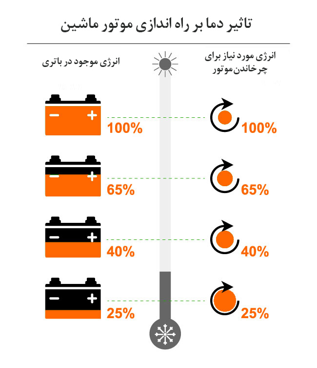 تاثیر دما بر راه اندازی موتور ماشین